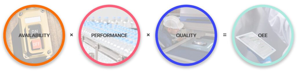  Visual breakdown of the OEE formula showing Availability, Performance, and Quality as key components.
