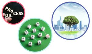 Manufacturing compliance framework covering processes, controls and environmental responsibility